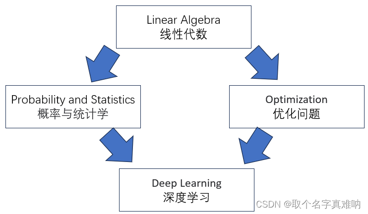 线性代数|机器学习-P1课程简介