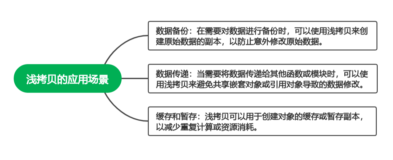 拷贝的艺术：深拷贝与浅拷贝的区别与应用(上)