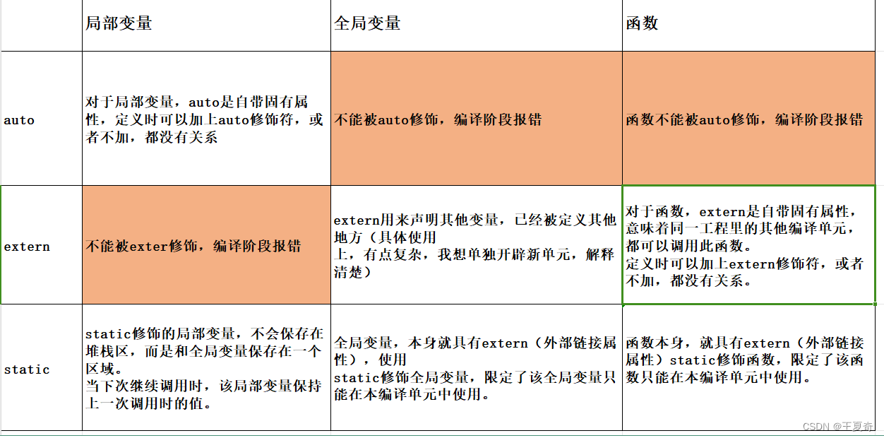 C语言--修饰符（auto、extern、static）与变量（局部变量+全局变量）和函数的关系