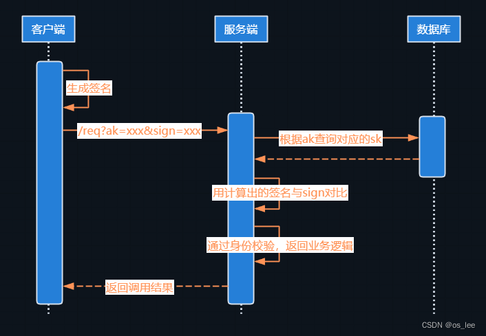 <span style='color:red;'>2</span>.AK/SK<span style='color:red;'>鉴</span><span style='color:red;'>权</span>