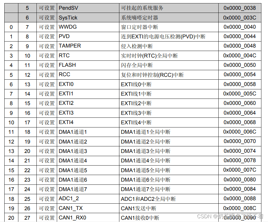 嵌入式学习＜2＞：EXTI、ADC、NVIC和AFIO