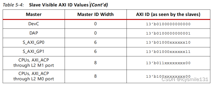 Zynq 7000 系列中的Interconnect（互联）简介