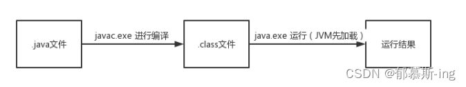 Java程序的运行机制