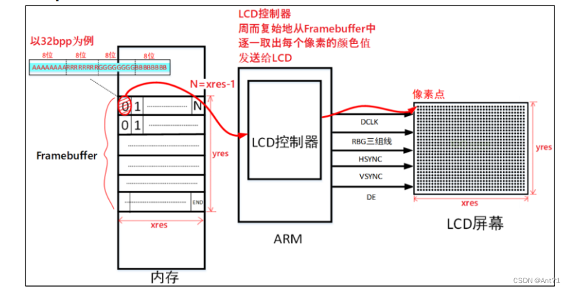 im6ull学习总结（二）<span style='color:red;'>Framebuffer</span> <span style='color:red;'>应用</span><span style='color:red;'>编程</span>