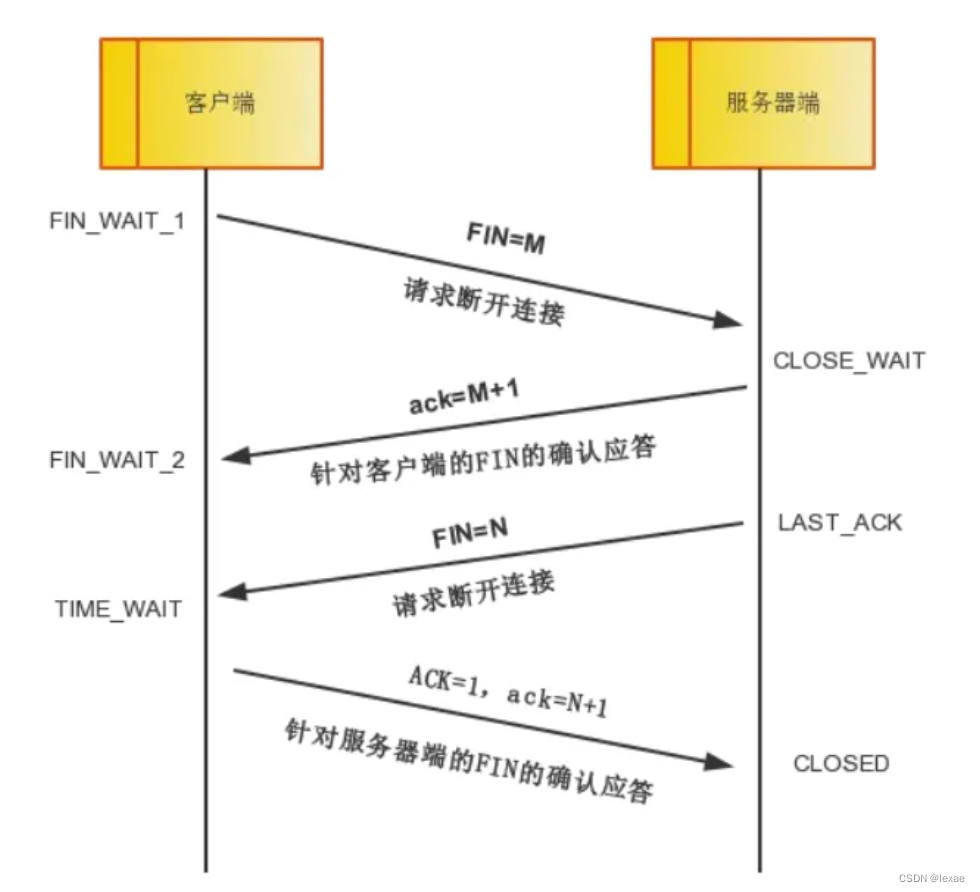 网络通信.