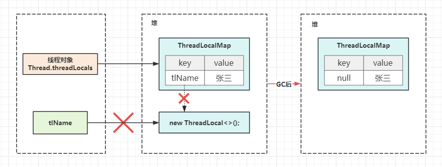 Java ThreadLocal 实现原理 与 如何使用弱引用解决内存泄漏问题