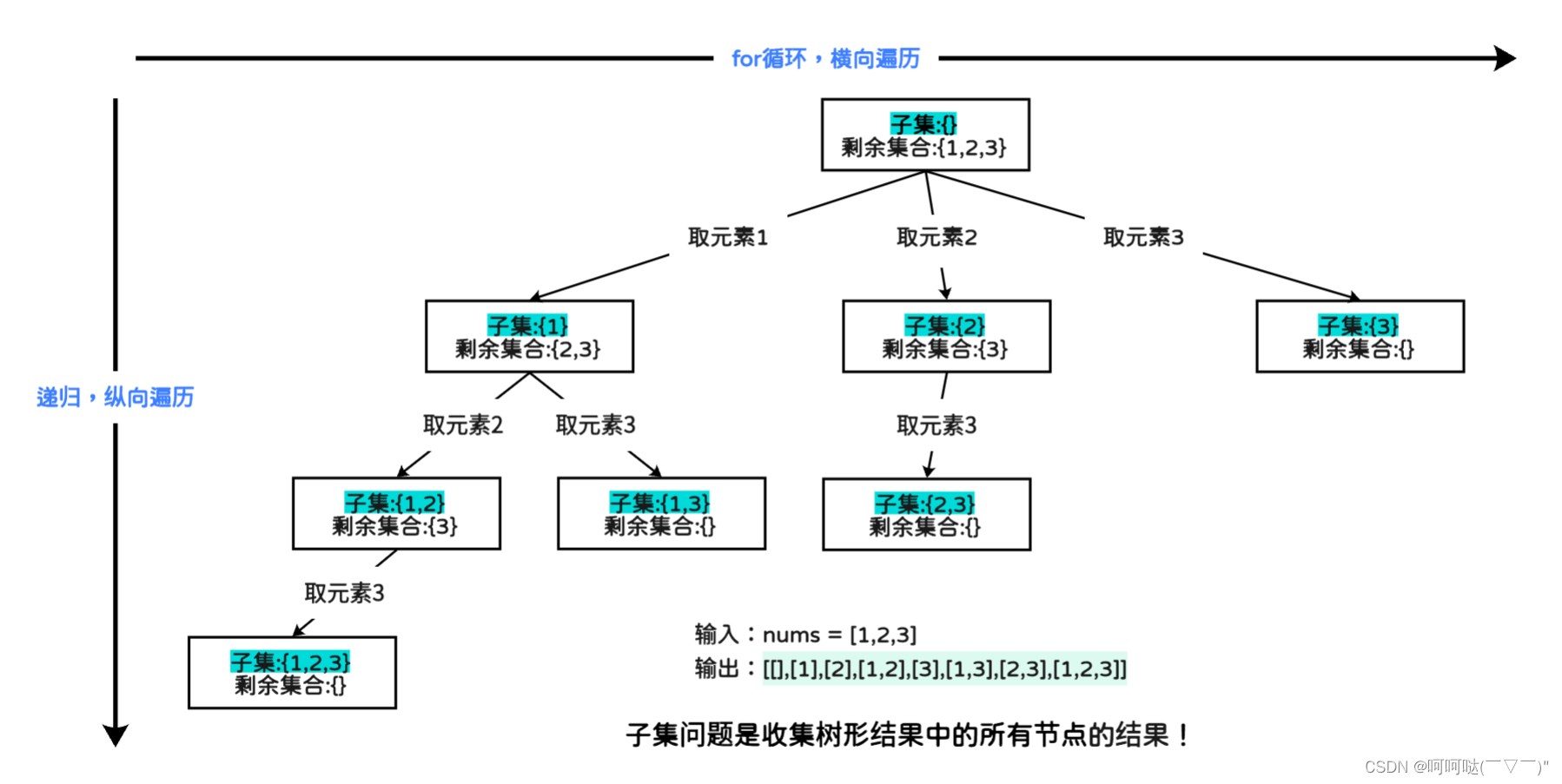 leetCode 78.子集 + 回溯算法 + 图解