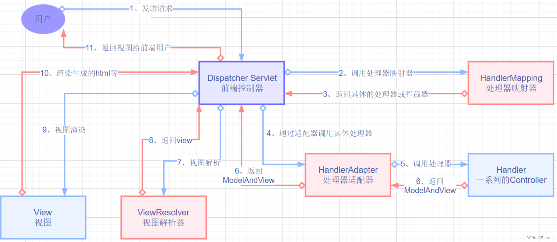 <span style='color:red;'>理解</span><span style='color:red;'>SpringMVC</span>的工作流程