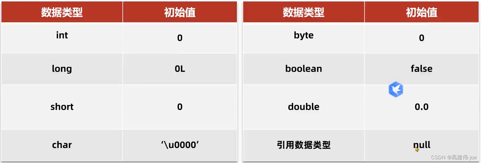 基本数据类型和引用数据类型的初始值