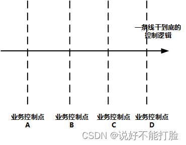 软件设计<span style='color:red;'>不</span><span style='color:red;'>是</span>CRUD（<span style='color:red;'>15</span>）：低耦合<span style='color:red;'>模块</span>设计理论——行为抽象与设计<span style='color:red;'>模式</span>（中）