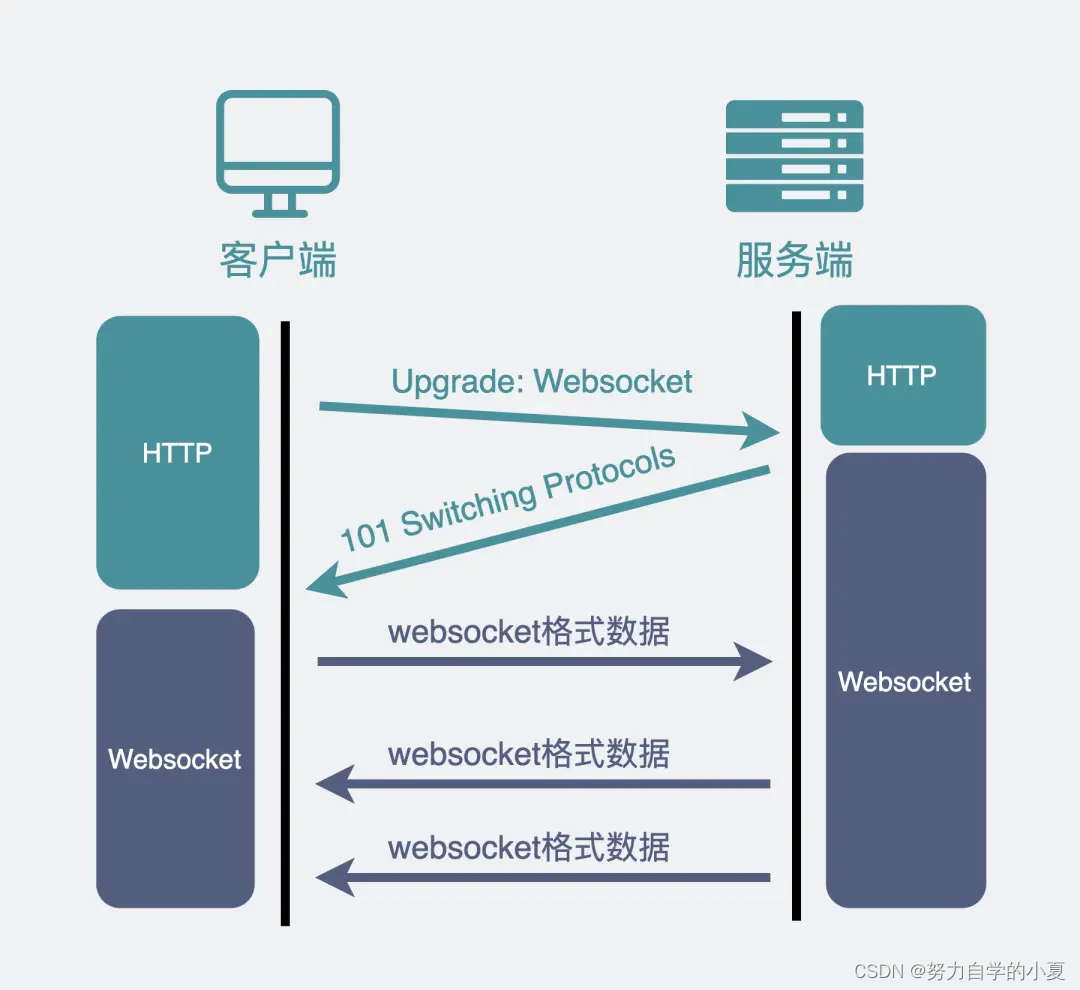 WebSocket 建立流程