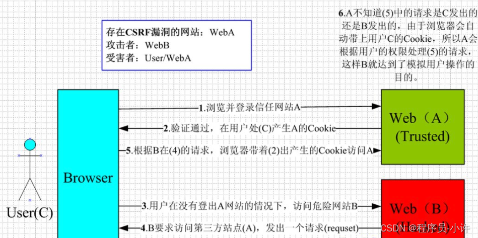 Cross-Site-Request-Forgery