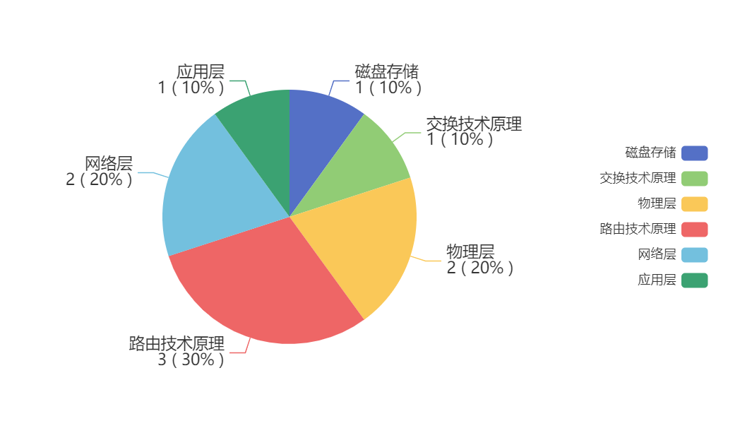 【华为 ICT & HCIA & eNSP 习题汇总】——题目集11