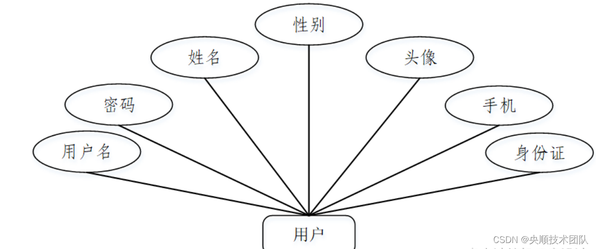 图4-2 用户实体属性图