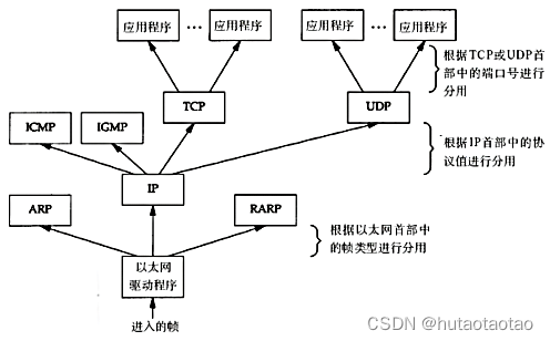 计算机tcp/ip网络通信过程