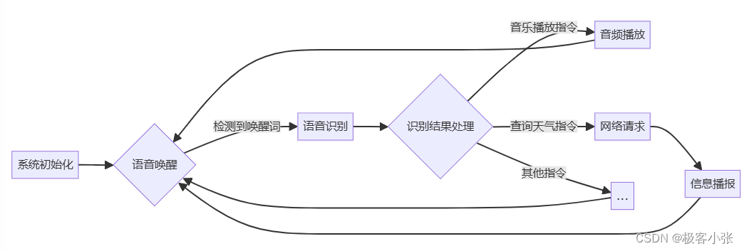 DIY智能音箱：基于STM32的低成本解决方案 (附详细教程)