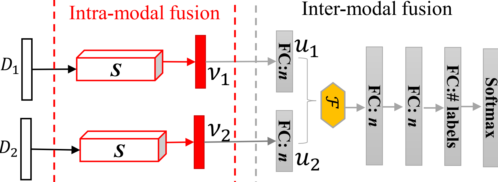 An Association-Based Fusion Method for Multi-Modal Classification