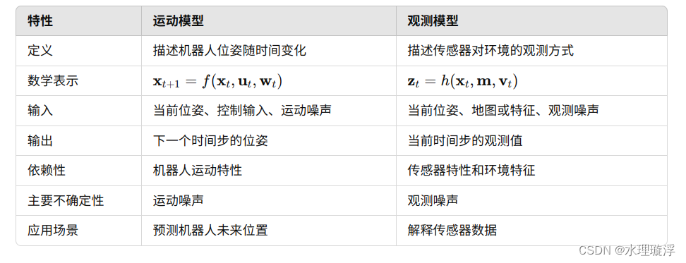 3、SLAM算法中的运动模型和观测模型和常用传感器类型