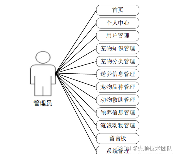 图3-1 管理员用例图