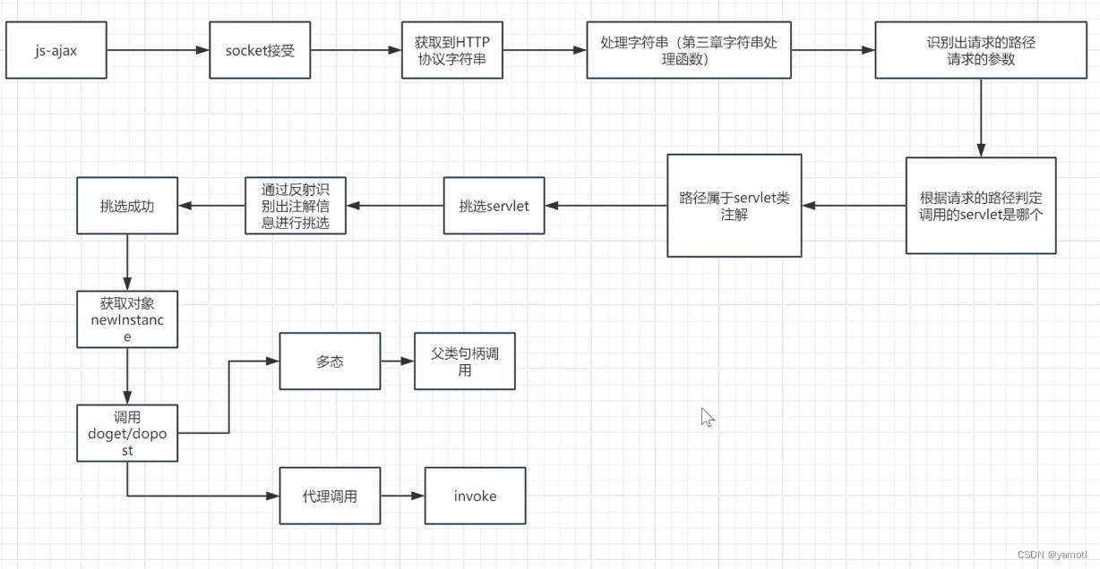 反射实现tomcat