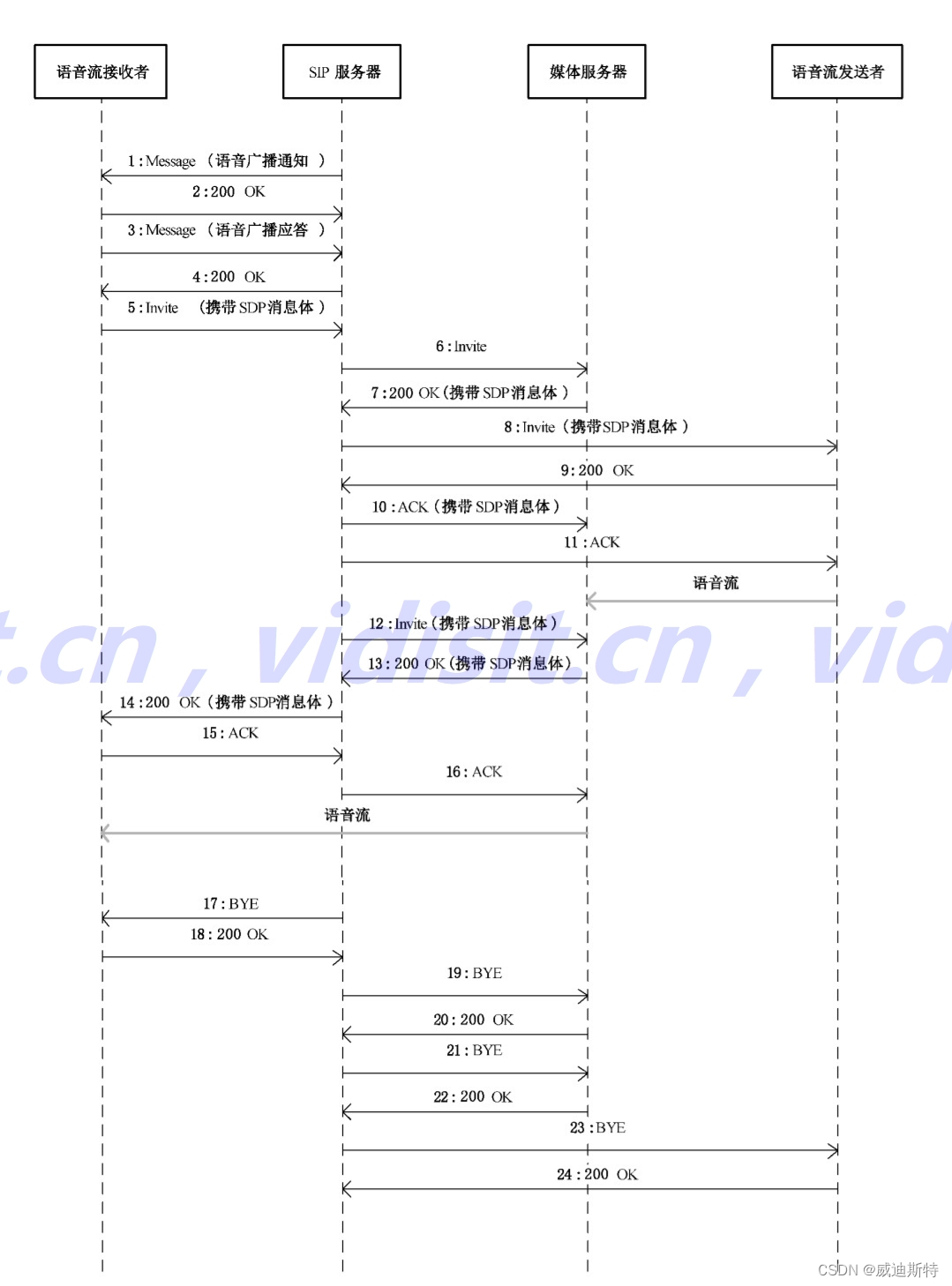 国标GB/T 28181详解：国标GBT28181-2022 SIP服务器发起广播的命令流程