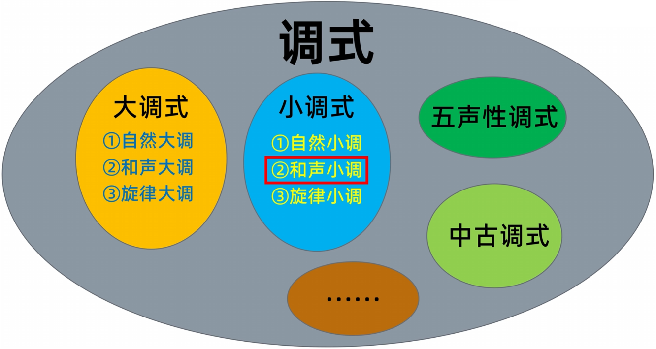 164.乐理基础-和声小调、旋律小调-CSDN博客