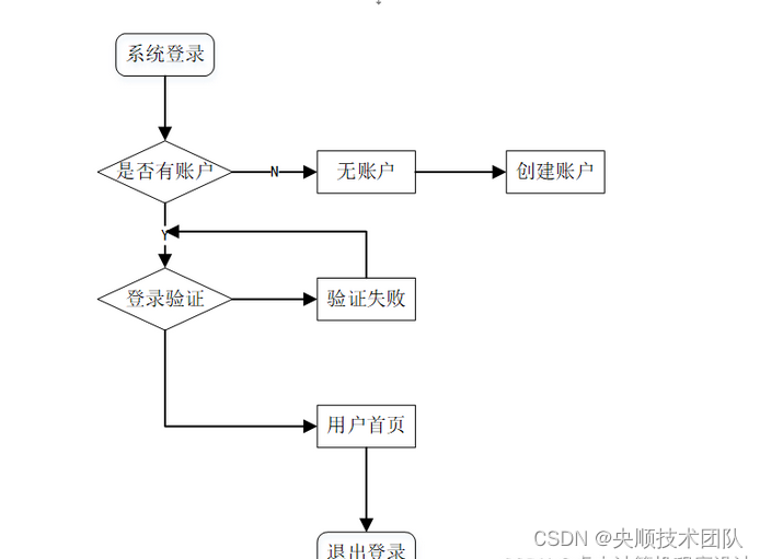 图3-3 程序流程图