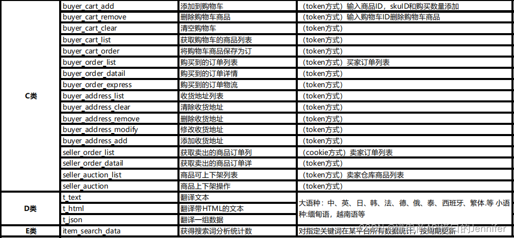 【电商API】商品采集快速上货的通道