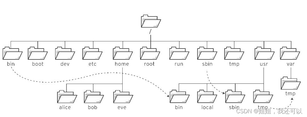 Linux：<span style='color:red;'>目录</span><span style='color:red;'>目录</span>、<span style='color:red;'>文件</span><span style='color:red;'>管理</span>