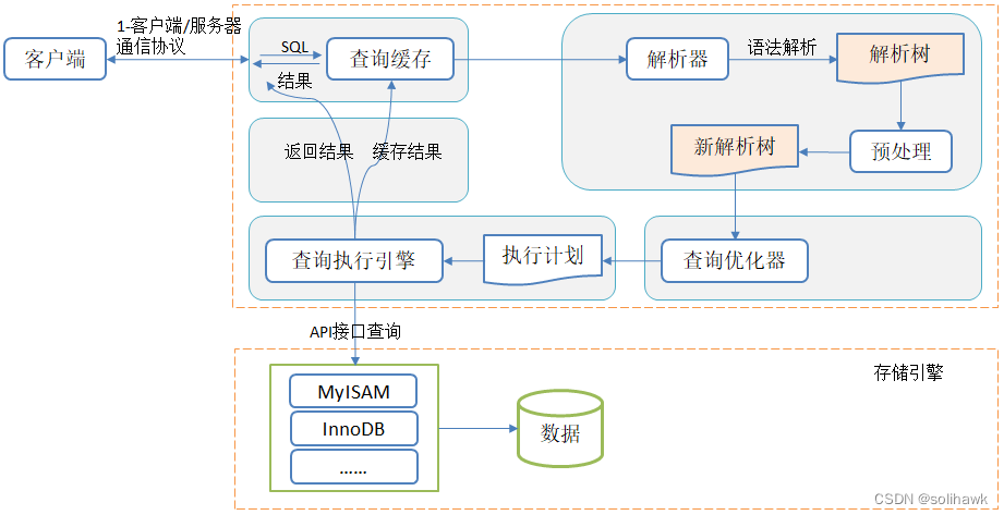 国产数据库中统计信息自动更新机制