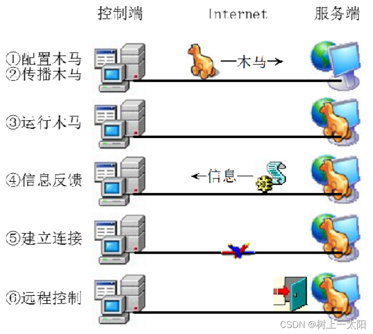 网络防御第6次作业