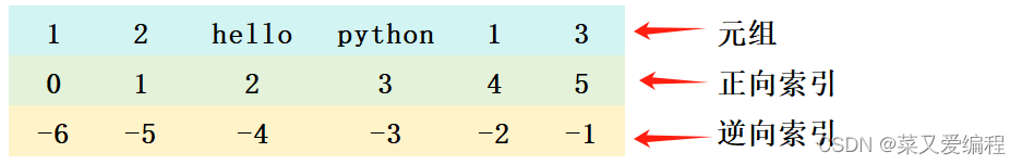 【<span style='color:red;'>Python</span>_10】<span style='color:red;'>Python</span>基础语法（<span style='color:red;'>数据</span><span style='color:red;'>容器</span>之<span style='color:red;'>元</span><span style='color:red;'>组</span><span style='color:red;'>详解</span>）