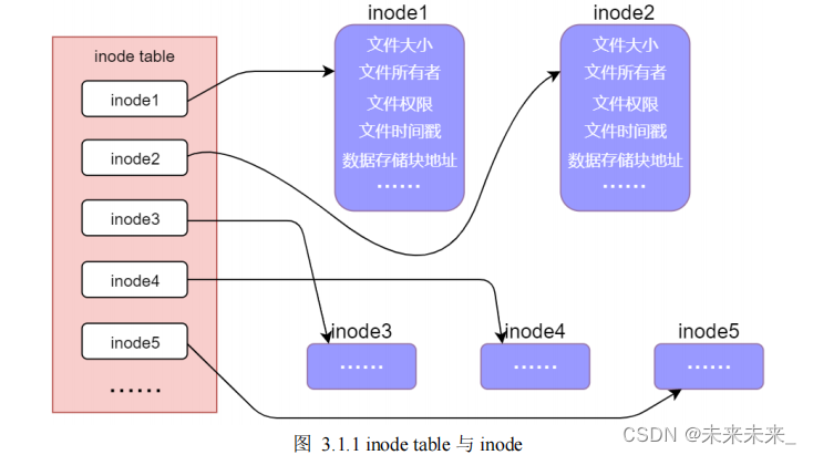 文件IO基础