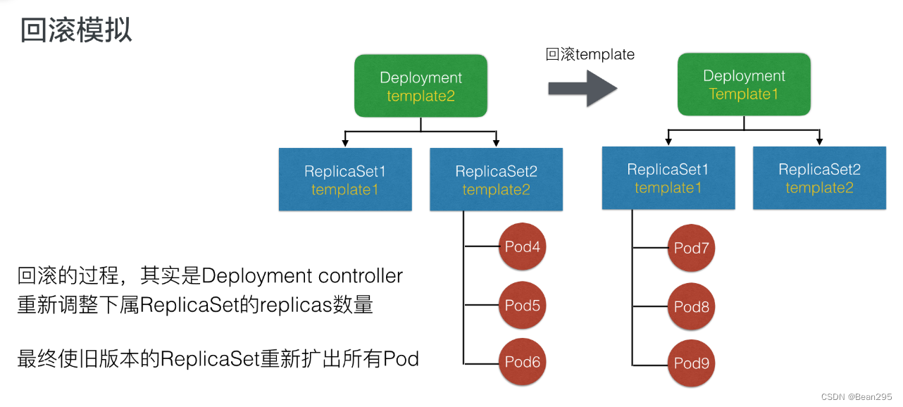 Deployment