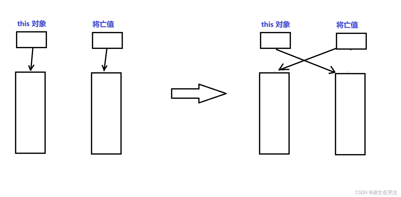 C++进阶——C++11（右值引用）