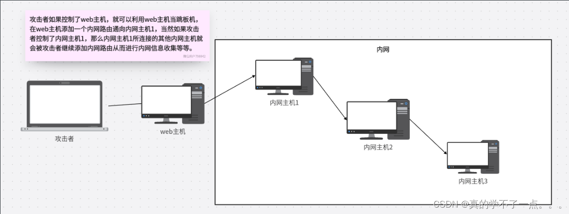 内网安全-内网穿透