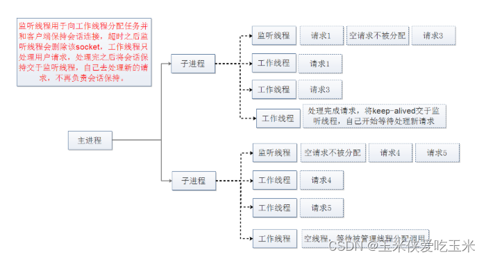 nginx 具体介绍