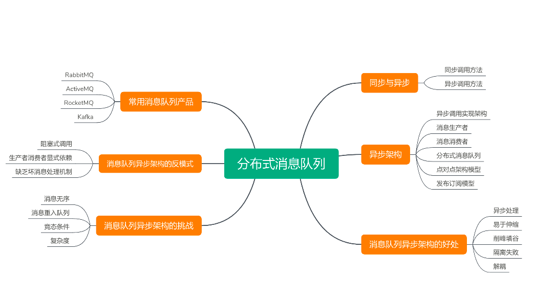 <span style='color:red;'>架构</span>师<span style='color:red;'>的</span>36项修炼-03<span style='color:red;'>架构</span>核心<span style='color:red;'>技术</span>之<span style='color:red;'>分布式</span>消息队列