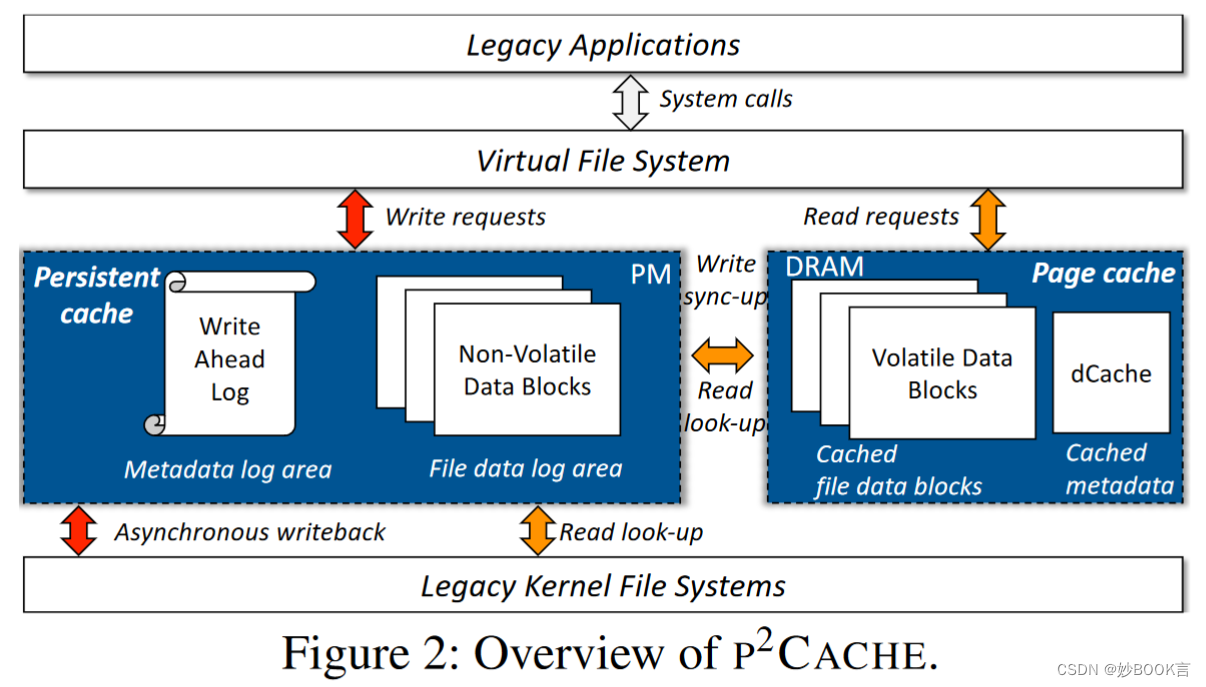 p2Cache: Exploring Tiered Memory for In-Kernel File Systems Caching——论文泛读