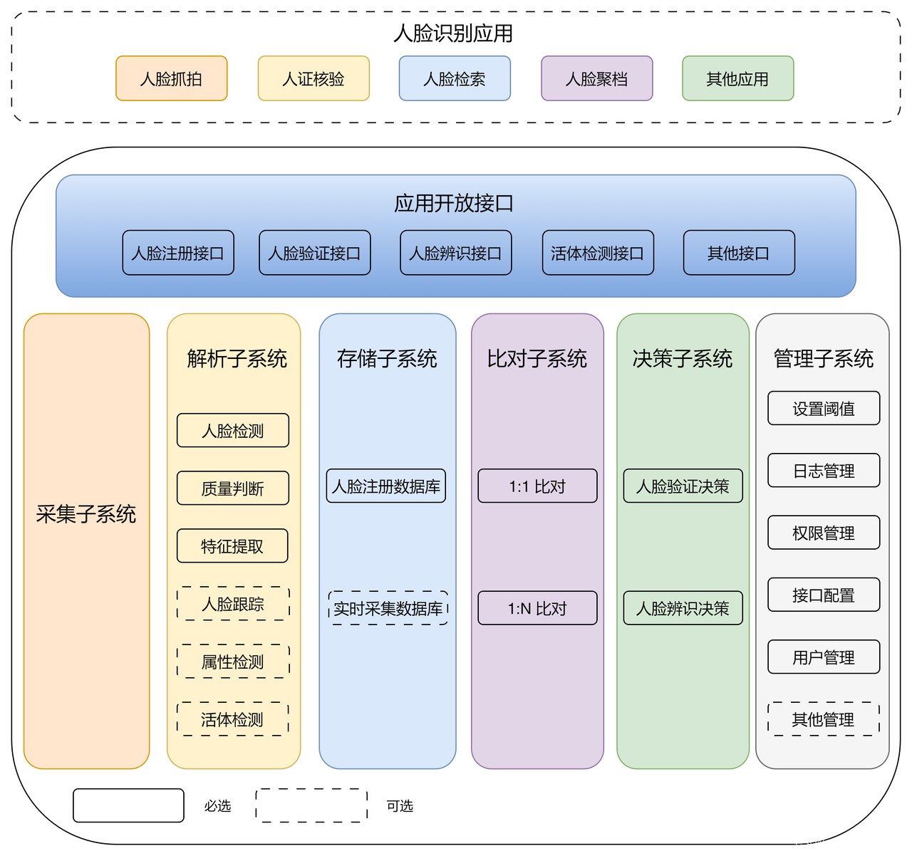 <span style='color:red;'>人脸</span><span style='color:red;'>识别</span>系统架构