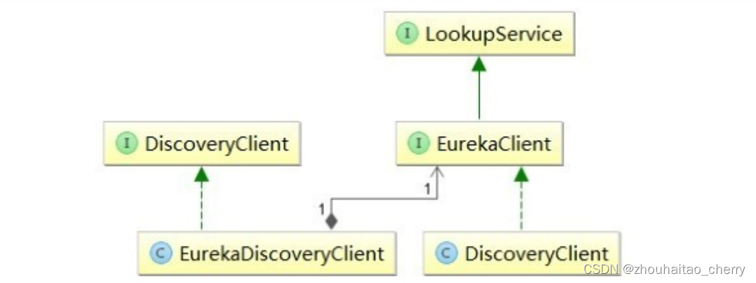 Springcloud 微服务实战笔记 Eureka