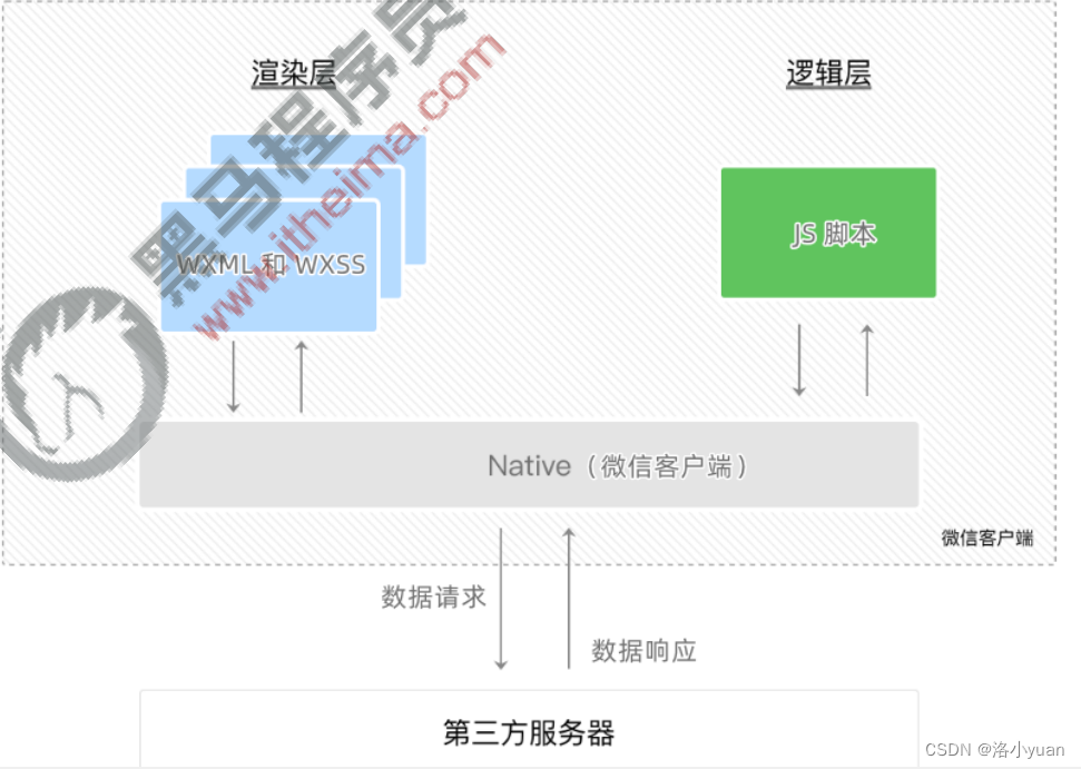 微信小程序----微信小程序基础