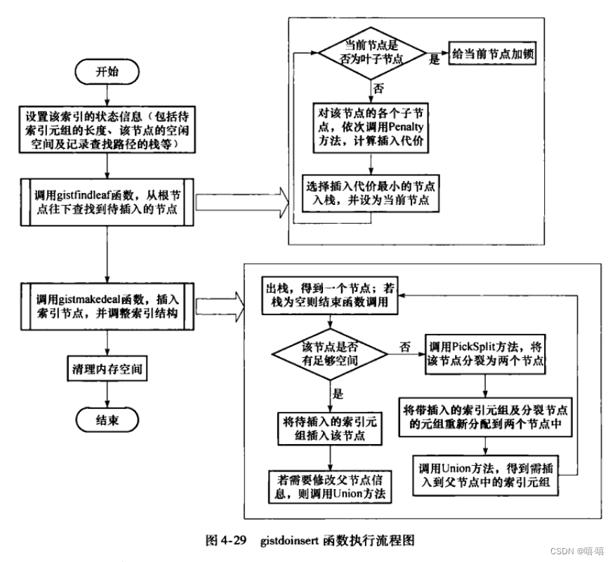 gistdoinsert函数执行流程图