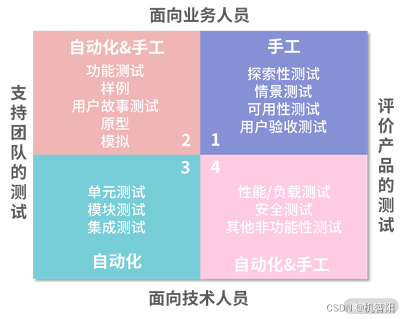 DevOps落地笔记-13|自动化测试：提高测试效率<span style='color:red;'>的</span><span style='color:red;'>不</span><span style='color:red;'>二</span><span style='color:red;'>之</span><span style='color:red;'>选</span>