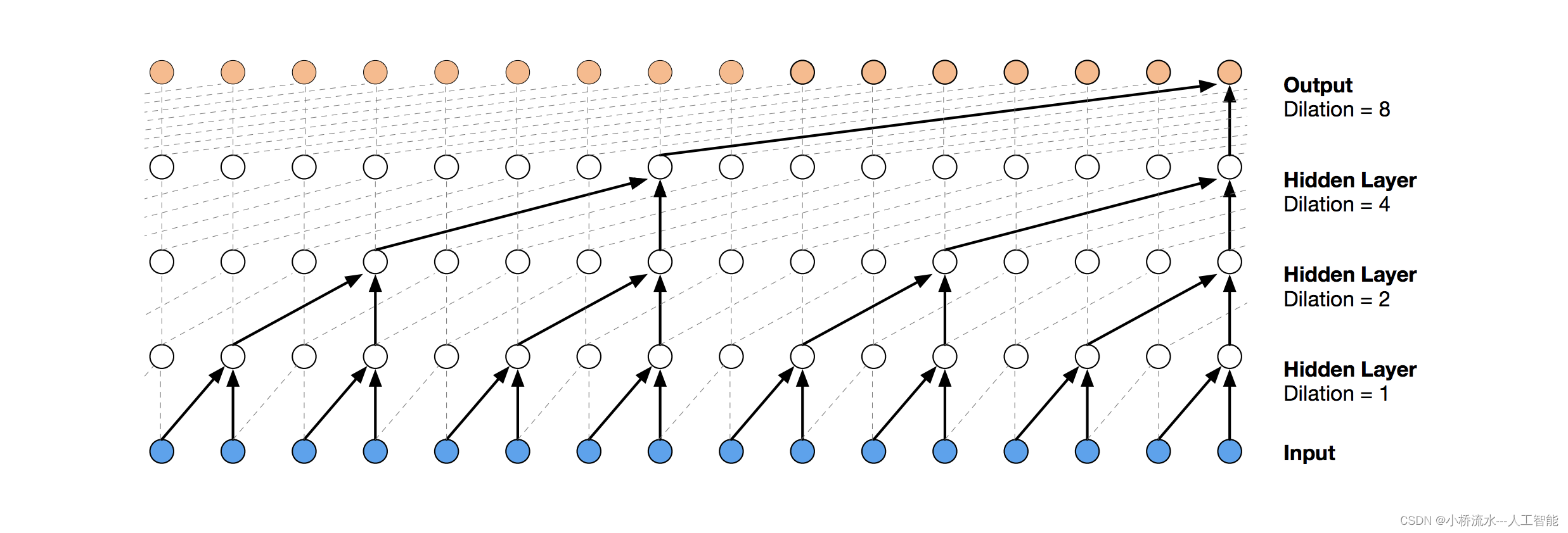 <span style='color:red;'>使用</span>Python和TCN<span style='color:red;'>进行</span>时间序列预测：<span style='color:red;'>一个</span><span style='color:red;'>完整</span><span style='color:red;'>的</span>实战示例