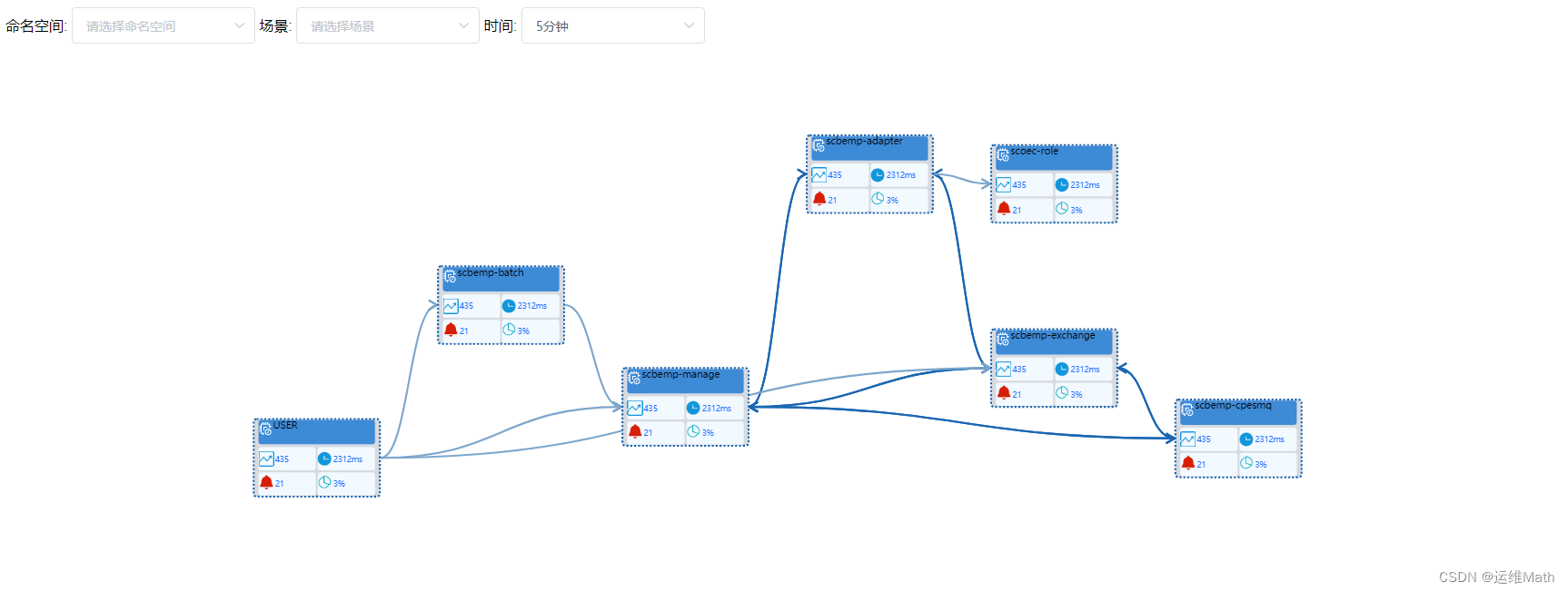 微服务场景下基于监控指标数据按照场景入口自动生成链