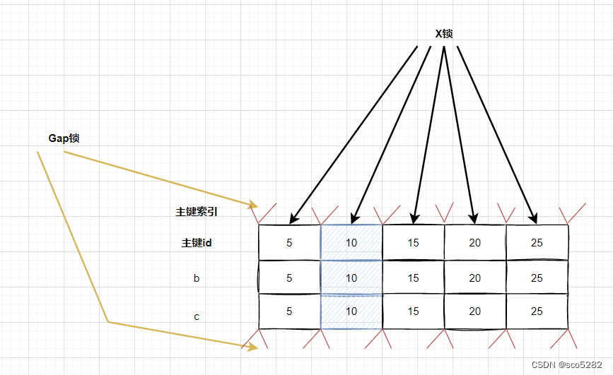 【MYSQL】MYSQL 的学习教程（十二）之 MySQL 啥时候用记录锁，啥时候用间隙锁