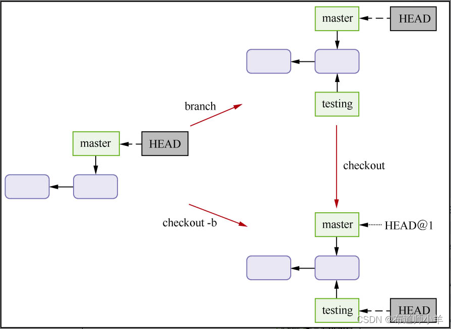 Git——使用Git进行程序开发