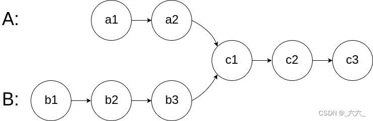 【<span style='color:red;'>leetcode</span>100-022】【<span style='color:red;'>链</span><span style='color:red;'>表</span>/双<span style='color:red;'>指针</span>】<span style='color:red;'>相交</span><span style='color:red;'>链</span><span style='color:red;'>表</span>