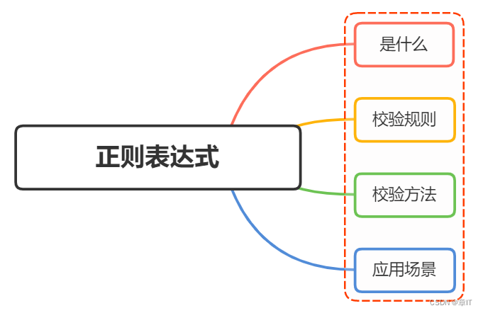 js中正则表达式的详解（应用场景）